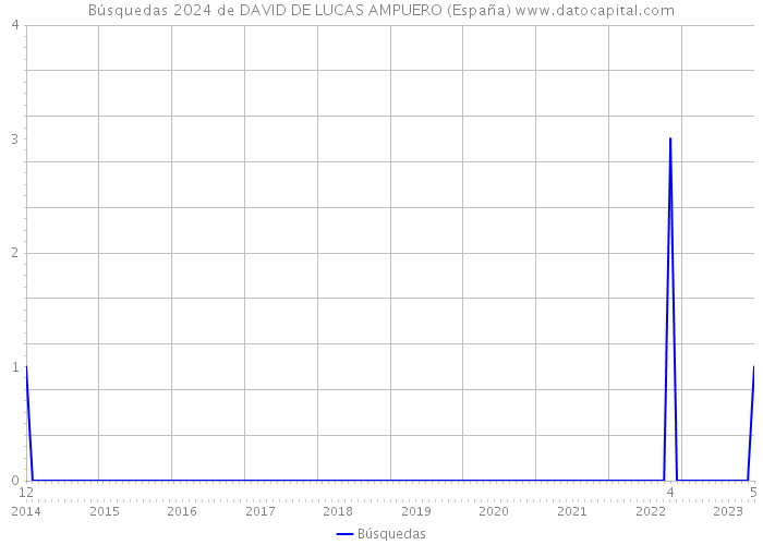 Búsquedas 2024 de DAVID DE LUCAS AMPUERO (España) 