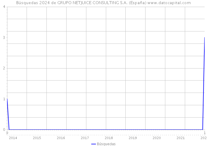 Búsquedas 2024 de GRUPO NETJUICE CONSULTING S.A. (España) 