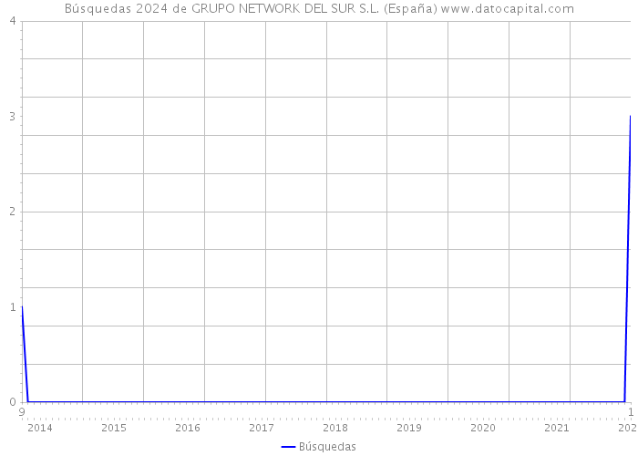 Búsquedas 2024 de GRUPO NETWORK DEL SUR S.L. (España) 