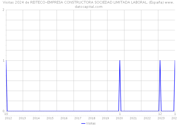 Visitas 2024 de REITECO-EMPRESA CONSTRUCTORA SOCIEDAD LIMITADA LABORAL. (España) 