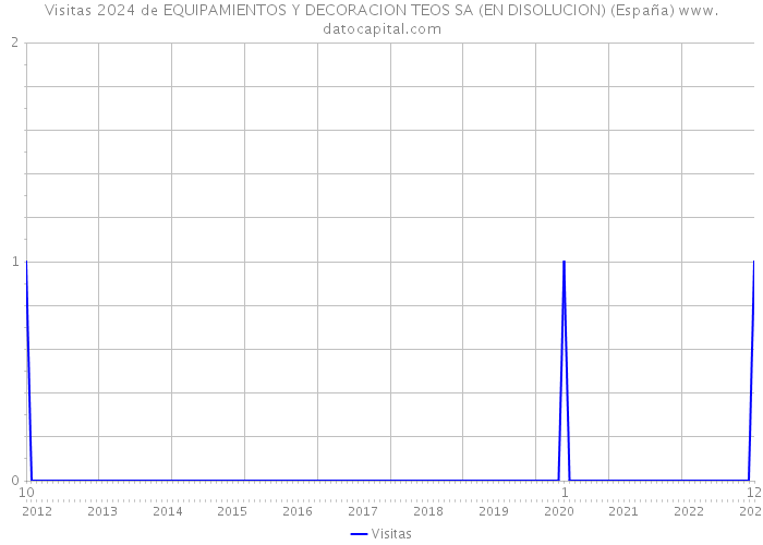 Visitas 2024 de EQUIPAMIENTOS Y DECORACION TEOS SA (EN DISOLUCION) (España) 