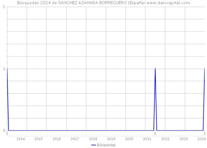 Búsquedas 2024 de SANCHEZ AZAHARA BORREGUERO (España) 