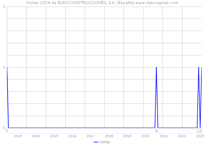 Visitas 2024 de EUROCONSTRUCCIONES, S.A. (España) 