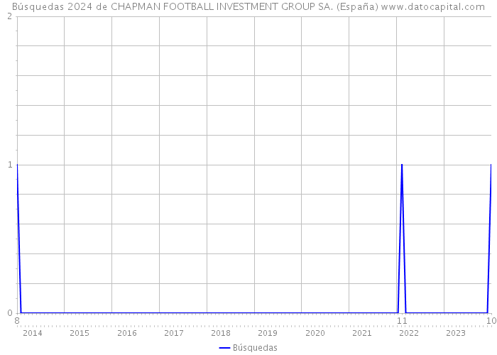 Búsquedas 2024 de CHAPMAN FOOTBALL INVESTMENT GROUP SA. (España) 