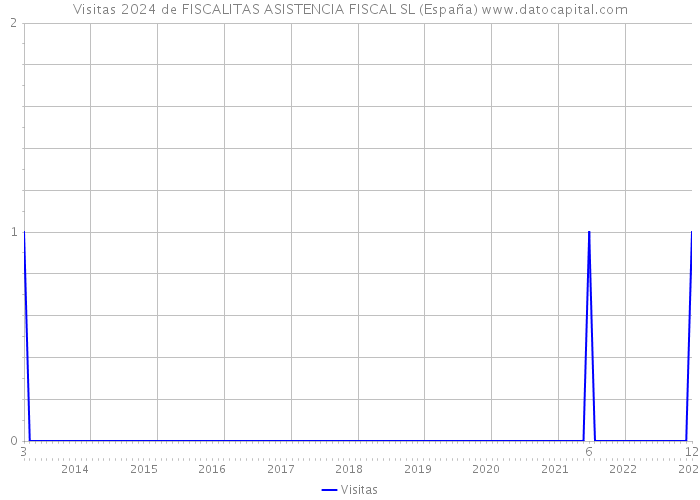 Visitas 2024 de FISCALITAS ASISTENCIA FISCAL SL (España) 
