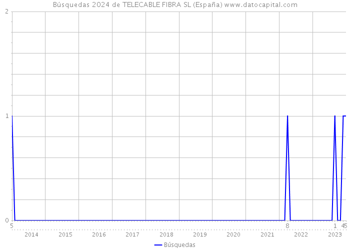 Búsquedas 2024 de TELECABLE FIBRA SL (España) 