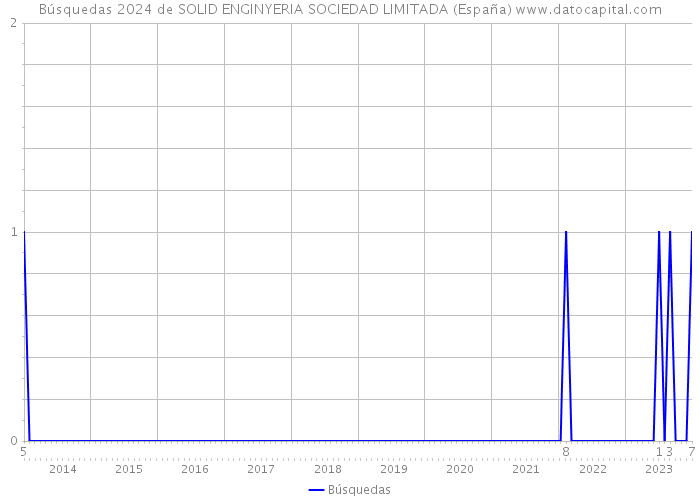 Búsquedas 2024 de SOLID ENGINYERIA SOCIEDAD LIMITADA (España) 