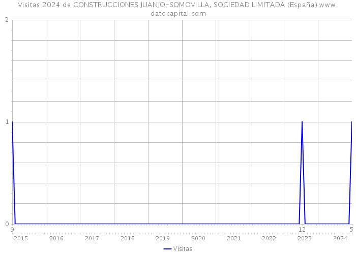Visitas 2024 de CONSTRUCCIONES JUANJO-SOMOVILLA, SOCIEDAD LIMITADA (España) 