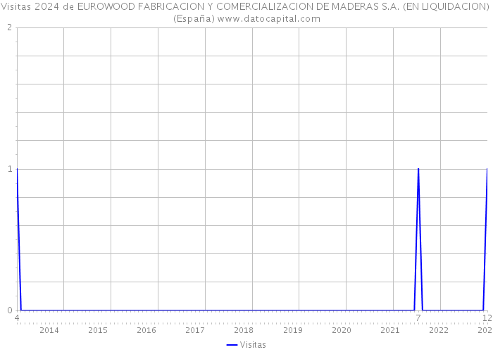Visitas 2024 de EUROWOOD FABRICACION Y COMERCIALIZACION DE MADERAS S.A. (EN LIQUIDACION) (España) 