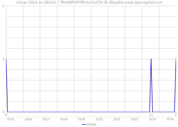 Visitas 2024 de GRUAS Y TRANSPORTES AUGUSTA SL (España) 