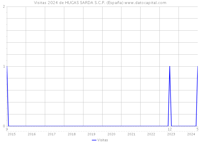 Visitas 2024 de HUGAS SARDA S.C.P. (España) 