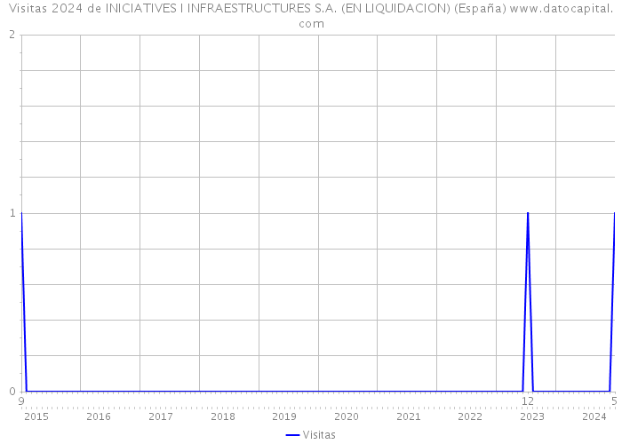 Visitas 2024 de INICIATIVES I INFRAESTRUCTURES S.A. (EN LIQUIDACION) (España) 
