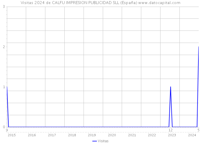 Visitas 2024 de CALFU IMPRESION PUBLICIDAD SLL (España) 