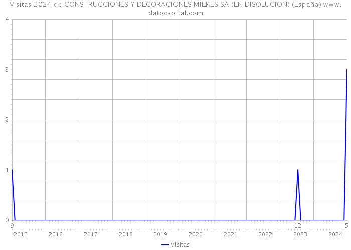 Visitas 2024 de CONSTRUCCIONES Y DECORACIONES MIERES SA (EN DISOLUCION) (España) 