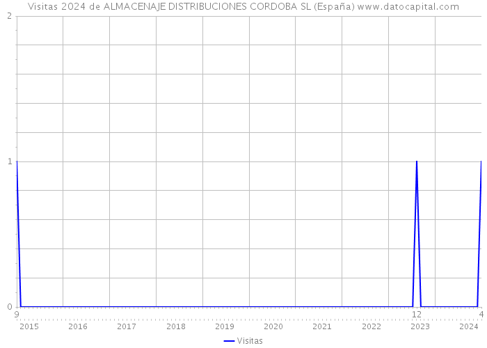 Visitas 2024 de ALMACENAJE DISTRIBUCIONES CORDOBA SL (España) 