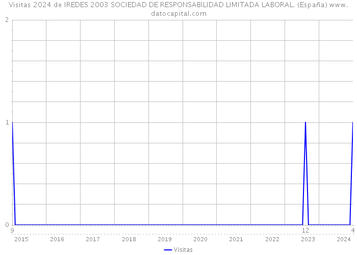 Visitas 2024 de IREDES 2003 SOCIEDAD DE RESPONSABILIDAD LIMITADA LABORAL. (España) 