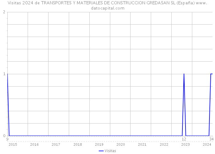 Visitas 2024 de TRANSPORTES Y MATERIALES DE CONSTRUCCION GREDASAN SL (España) 