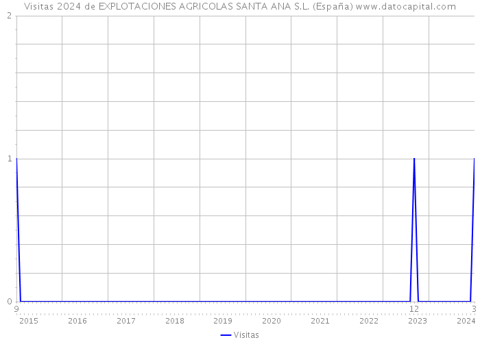 Visitas 2024 de EXPLOTACIONES AGRICOLAS SANTA ANA S.L. (España) 