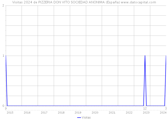 Visitas 2024 de PIZZERIA DON VITO SOCIEDAD ANONIMA (España) 
