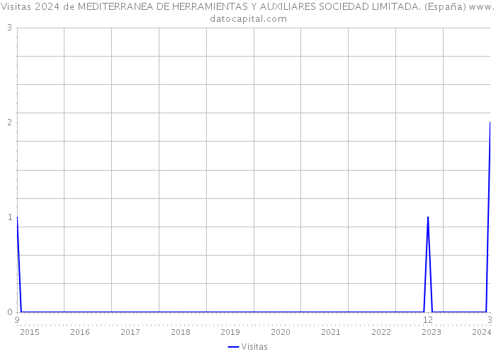Visitas 2024 de MEDITERRANEA DE HERRAMIENTAS Y AUXILIARES SOCIEDAD LIMITADA. (España) 