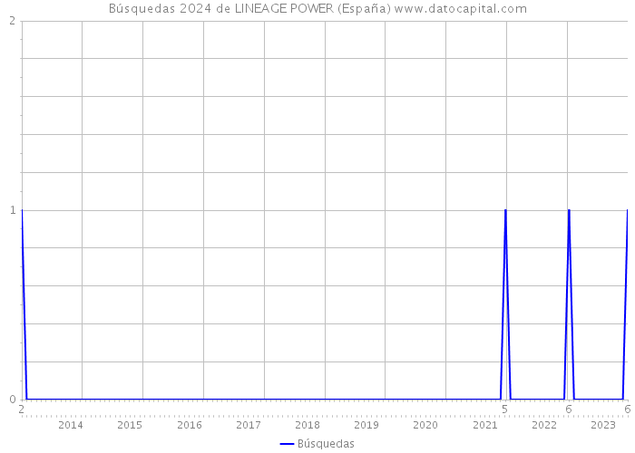 Búsquedas 2024 de LINEAGE POWER (España) 