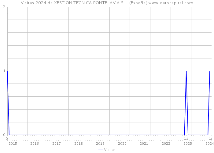 Visitas 2024 de XESTION TECNICA PONTE-AVIA S.L. (España) 