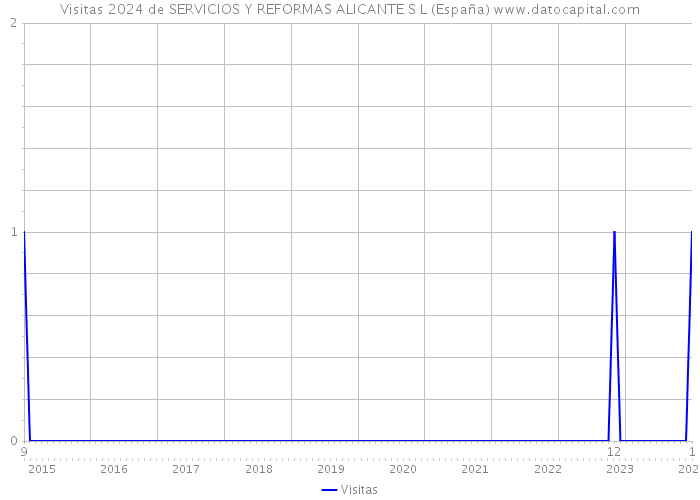 Visitas 2024 de SERVICIOS Y REFORMAS ALICANTE S L (España) 