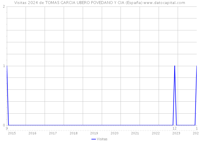 Visitas 2024 de TOMAS GARCIA UBERO POVEDANO Y CIA (España) 