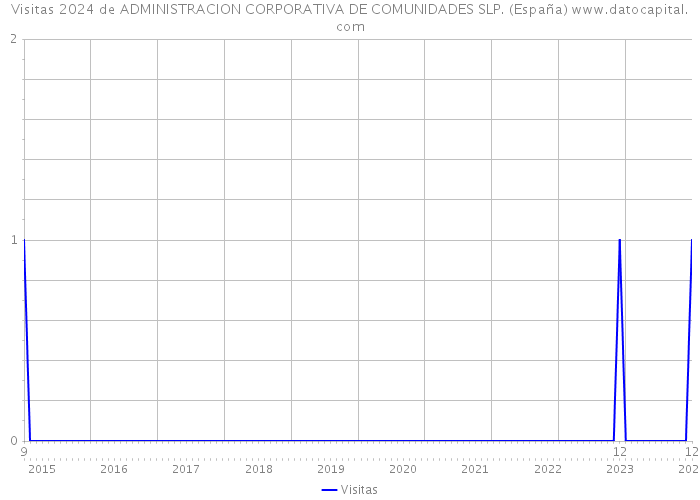 Visitas 2024 de ADMINISTRACION CORPORATIVA DE COMUNIDADES SLP. (España) 