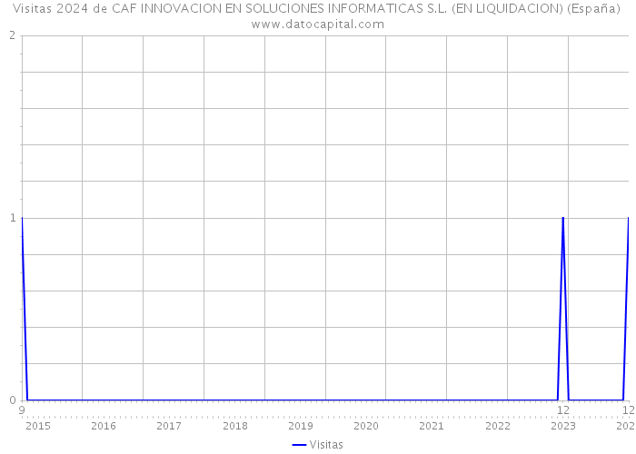 Visitas 2024 de CAF INNOVACION EN SOLUCIONES INFORMATICAS S.L. (EN LIQUIDACION) (España) 