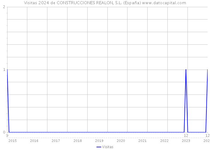Visitas 2024 de CONSTRUCCIONES REALON, S.L. (España) 