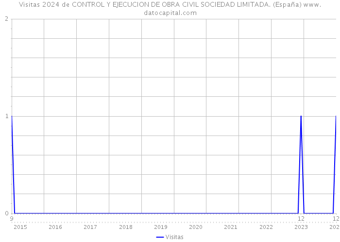 Visitas 2024 de CONTROL Y EJECUCION DE OBRA CIVIL SOCIEDAD LIMITADA. (España) 