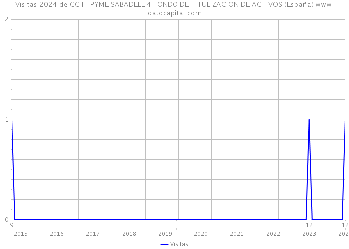 Visitas 2024 de GC FTPYME SABADELL 4 FONDO DE TITULIZACION DE ACTIVOS (España) 