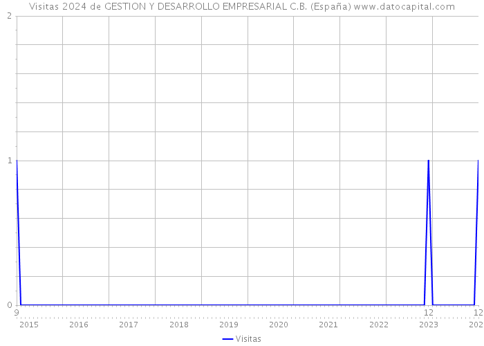 Visitas 2024 de GESTION Y DESARROLLO EMPRESARIAL C.B. (España) 