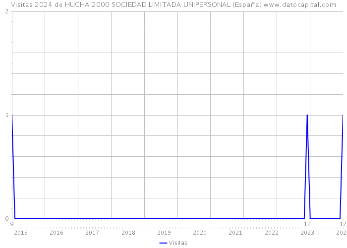 Visitas 2024 de HUCHA 2000 SOCIEDAD LIMITADA UNIPERSONAL (España) 