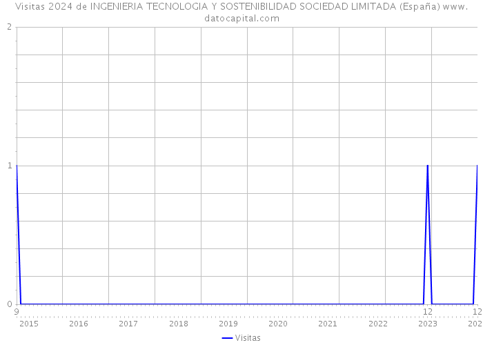Visitas 2024 de INGENIERIA TECNOLOGIA Y SOSTENIBILIDAD SOCIEDAD LIMITADA (España) 