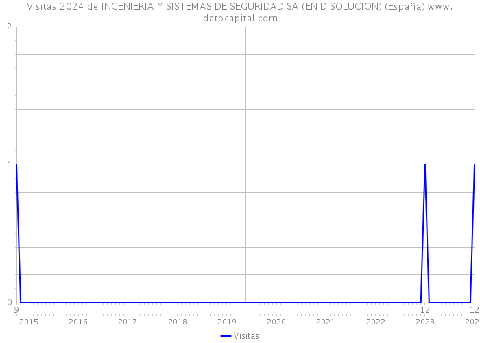 Visitas 2024 de INGENIERIA Y SISTEMAS DE SEGURIDAD SA (EN DISOLUCION) (España) 