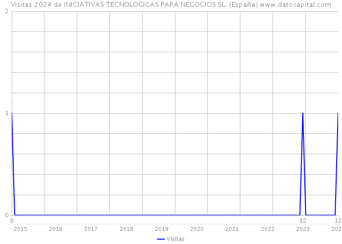 Visitas 2024 de INICIATIVAS TECNOLOGICAS PARA NEGOCIOS SL. (España) 