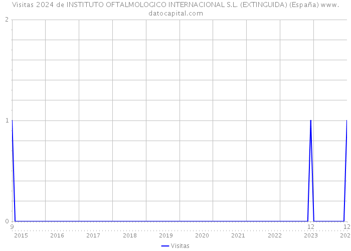 Visitas 2024 de INSTITUTO OFTALMOLOGICO INTERNACIONAL S.L. (EXTINGUIDA) (España) 