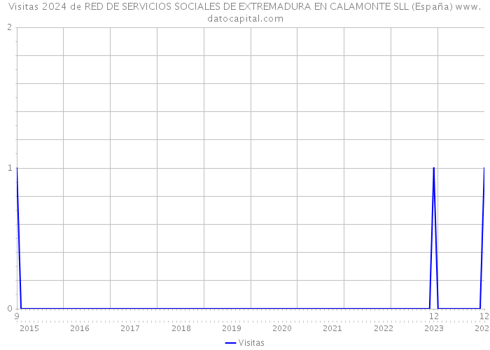 Visitas 2024 de RED DE SERVICIOS SOCIALES DE EXTREMADURA EN CALAMONTE SLL (España) 