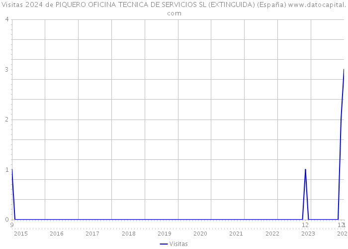 Visitas 2024 de PIQUERO OFICINA TECNICA DE SERVICIOS SL (EXTINGUIDA) (España) 