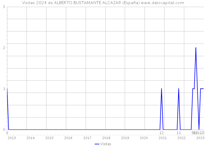 Visitas 2024 de ALBERTO BUSTAMANTE ALCAZAR (España) 