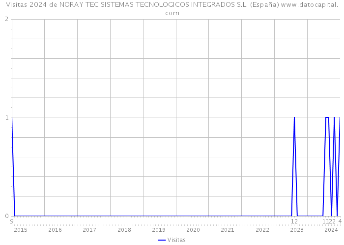 Visitas 2024 de NORAY TEC SISTEMAS TECNOLOGICOS INTEGRADOS S.L. (España) 
