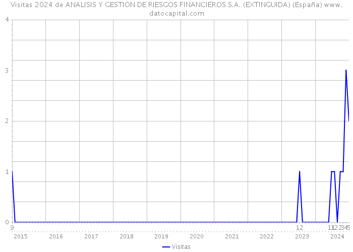 Visitas 2024 de ANALISIS Y GESTION DE RIESGOS FINANCIEROS S.A. (EXTINGUIDA) (España) 