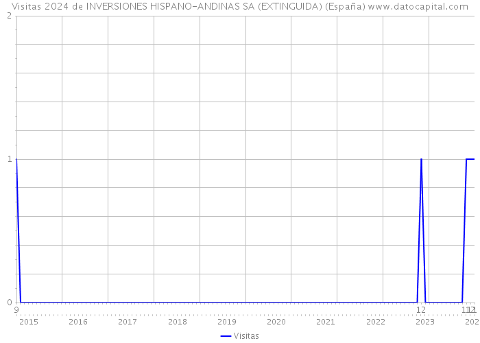 Visitas 2024 de INVERSIONES HISPANO-ANDINAS SA (EXTINGUIDA) (España) 
