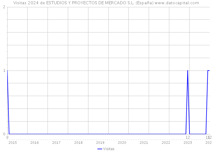 Visitas 2024 de ESTUDIOS Y PROYECTOS DE MERCADO S.L. (España) 