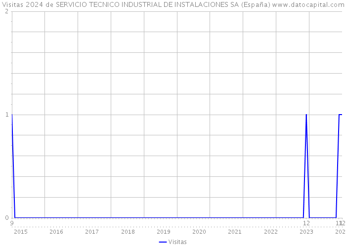 Visitas 2024 de SERVICIO TECNICO INDUSTRIAL DE INSTALACIONES SA (España) 
