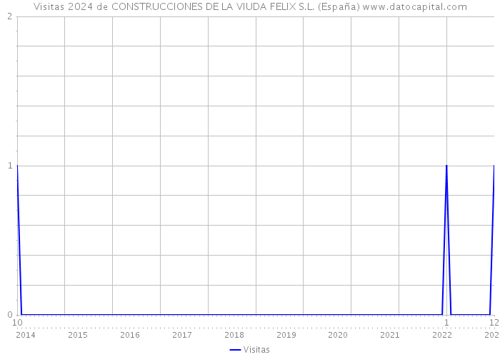 Visitas 2024 de CONSTRUCCIONES DE LA VIUDA FELIX S.L. (España) 