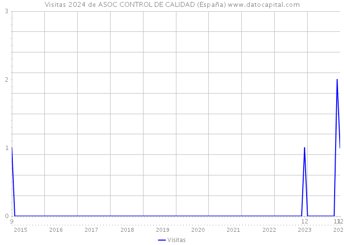 Visitas 2024 de ASOC CONTROL DE CALIDAD (España) 
