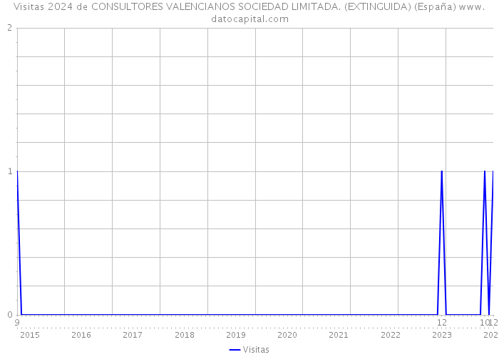 Visitas 2024 de CONSULTORES VALENCIANOS SOCIEDAD LIMITADA. (EXTINGUIDA) (España) 